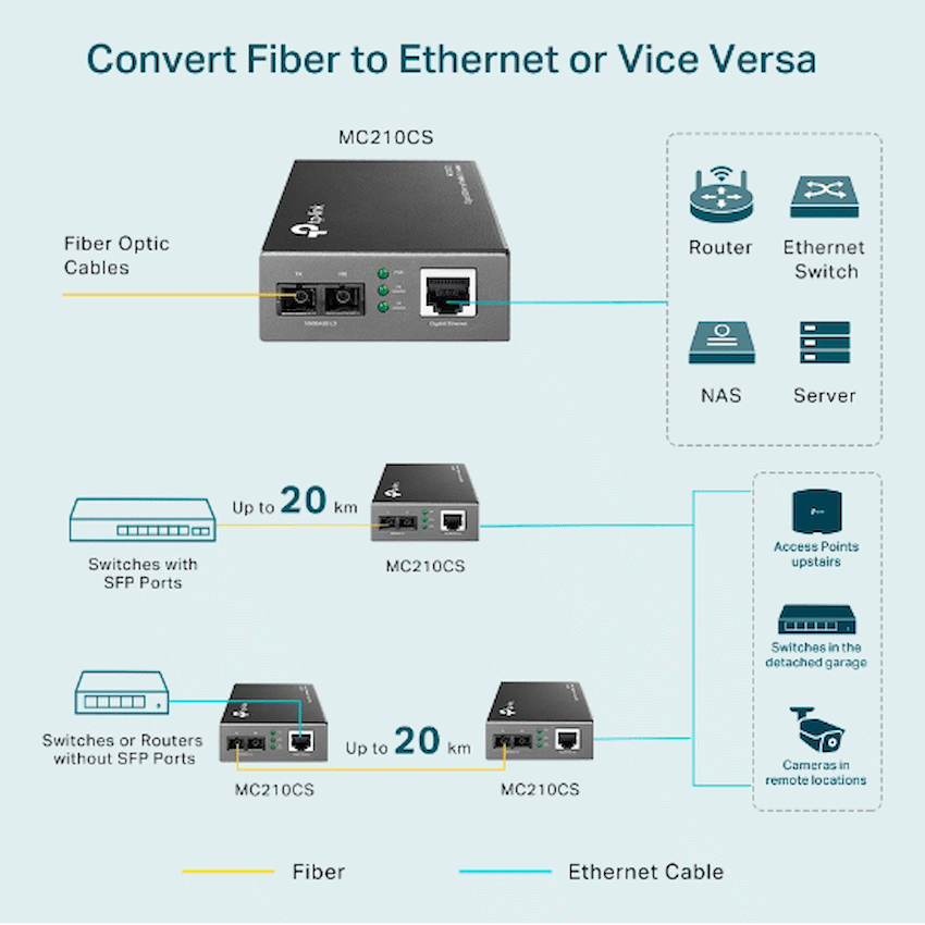 TP-Link Omada MC210CS Gigabit Single-Mode Media Converter - Image 2